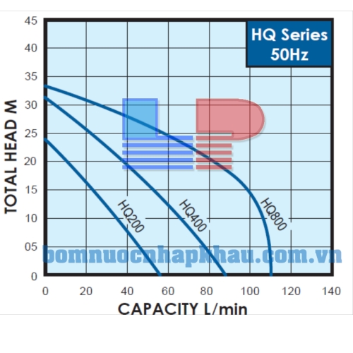 Biểu đồ lưu lượng máy bơm dân dụng tăng áp Walrus HQ-400